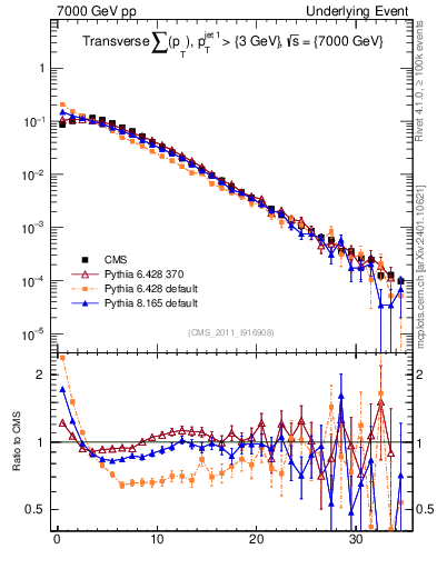 Plot of sumpt in 7000 GeV pp collisions