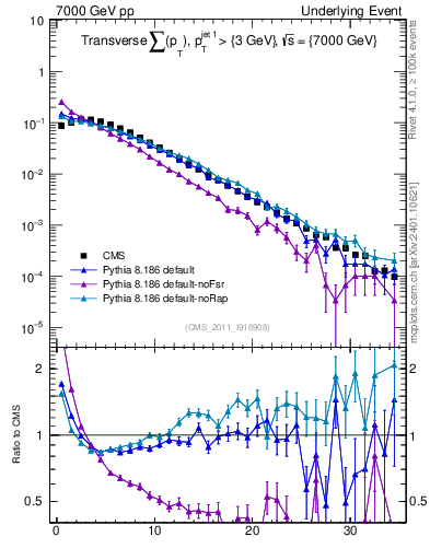 Plot of sumpt in 7000 GeV pp collisions