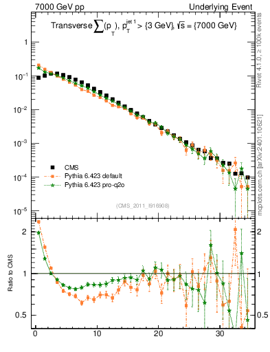 Plot of sumpt in 7000 GeV pp collisions