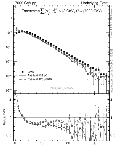 Plot of sumpt in 7000 GeV pp collisions