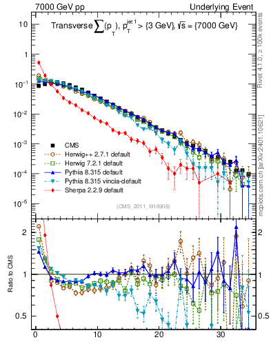 Plot of sumpt in 7000 GeV pp collisions
