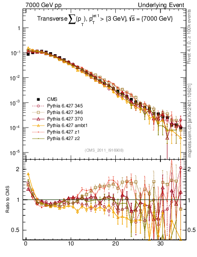 Plot of sumpt in 7000 GeV pp collisions