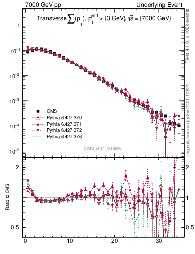 Plot of sumpt in 7000 GeV pp collisions