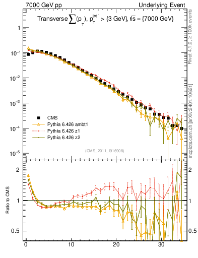 Plot of sumpt in 7000 GeV pp collisions
