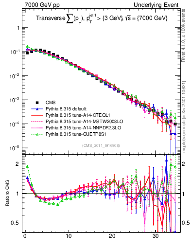 Plot of sumpt in 7000 GeV pp collisions
