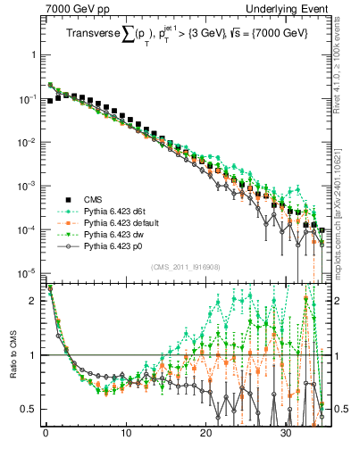 Plot of sumpt in 7000 GeV pp collisions