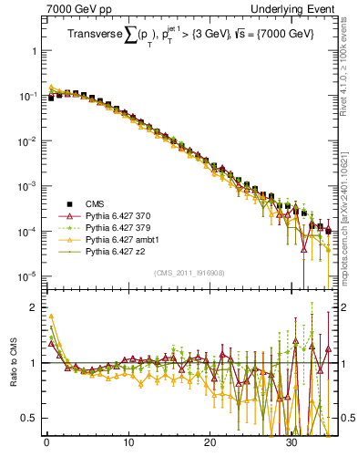 Plot of sumpt in 7000 GeV pp collisions