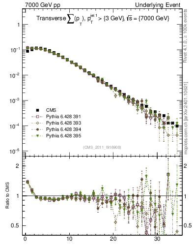 Plot of sumpt in 7000 GeV pp collisions