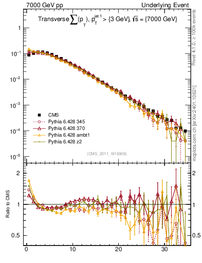 Plot of sumpt in 7000 GeV pp collisions