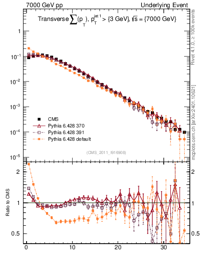 Plot of sumpt in 7000 GeV pp collisions