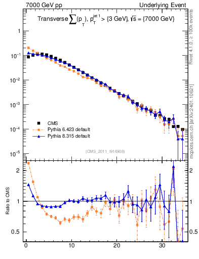 Plot of sumpt in 7000 GeV pp collisions
