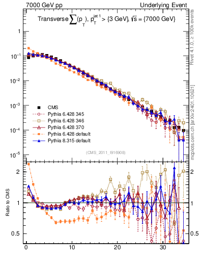 Plot of sumpt in 7000 GeV pp collisions