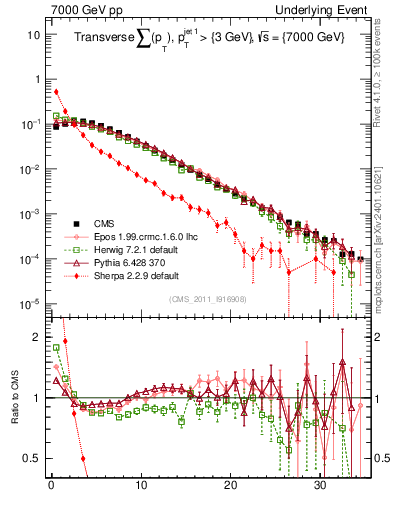 Plot of sumpt in 7000 GeV pp collisions
