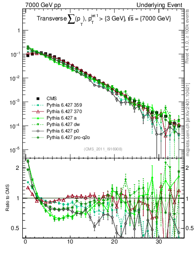 Plot of sumpt in 7000 GeV pp collisions