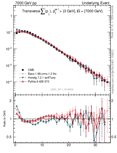 Plot of sumpt in 7000 GeV pp collisions
