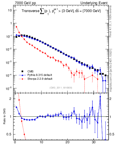 Plot of sumpt in 7000 GeV pp collisions