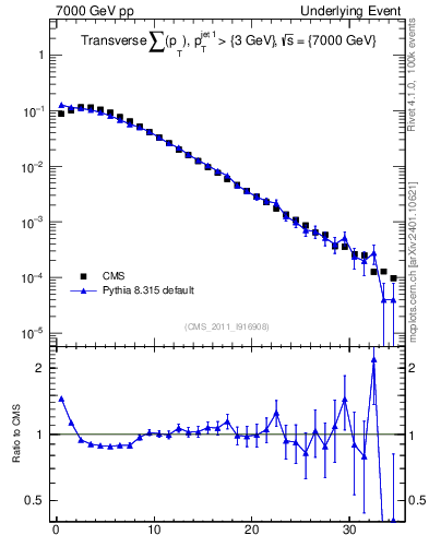 Plot of sumpt in 7000 GeV pp collisions