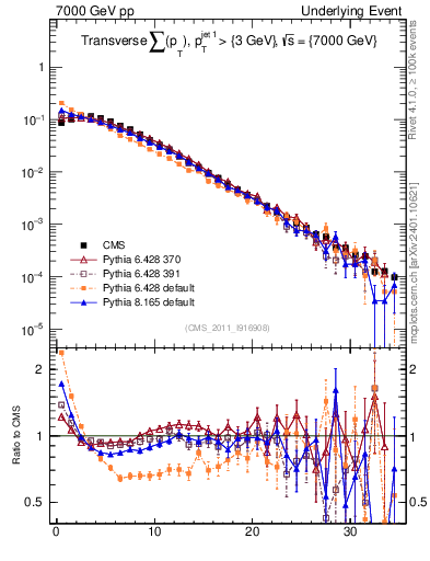 Plot of sumpt in 7000 GeV pp collisions
