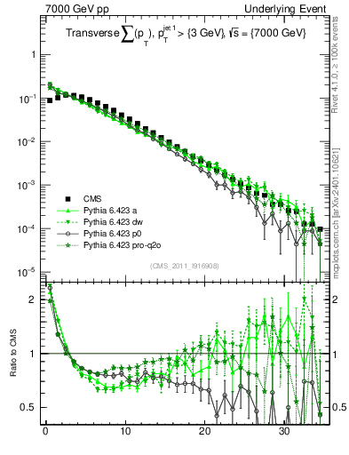 Plot of sumpt in 7000 GeV pp collisions