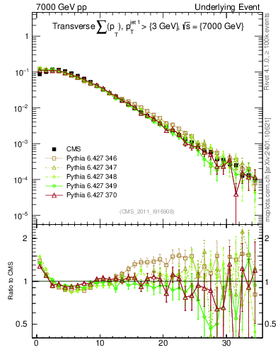 Plot of sumpt in 7000 GeV pp collisions
