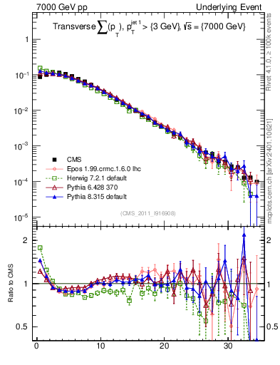 Plot of sumpt in 7000 GeV pp collisions