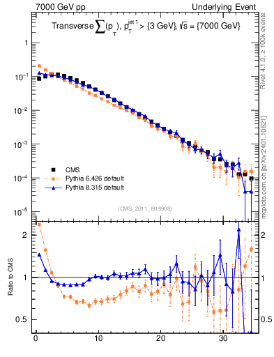 Plot of sumpt in 7000 GeV pp collisions