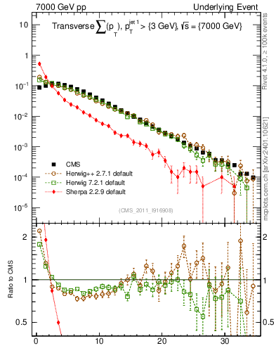 Plot of sumpt in 7000 GeV pp collisions