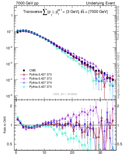 Plot of sumpt in 7000 GeV pp collisions