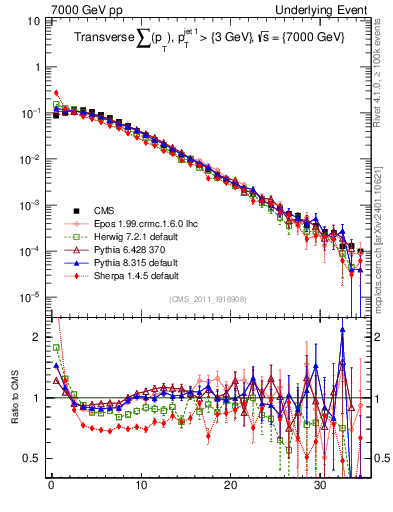 Plot of sumpt in 7000 GeV pp collisions