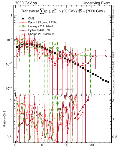 Plot of sumpt in 7000 GeV pp collisions