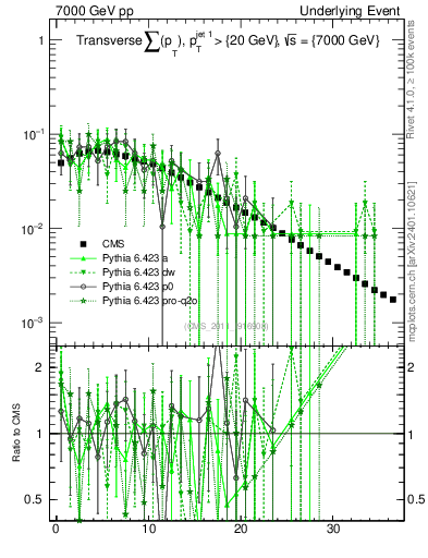 Plot of sumpt in 7000 GeV pp collisions