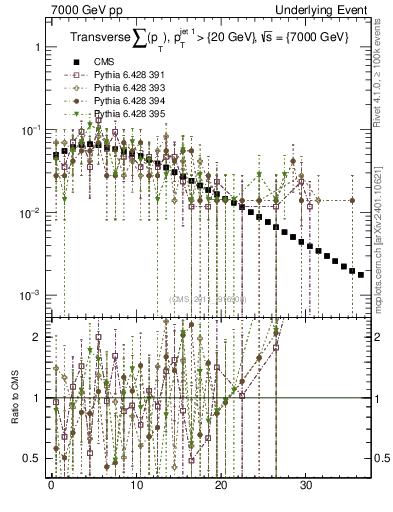 Plot of sumpt in 7000 GeV pp collisions