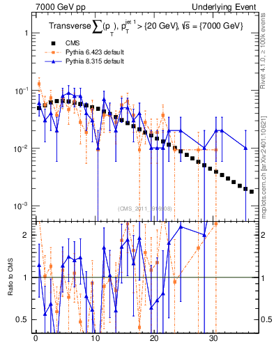 Plot of sumpt in 7000 GeV pp collisions