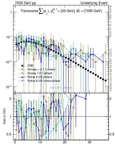 Plot of sumpt in 7000 GeV pp collisions