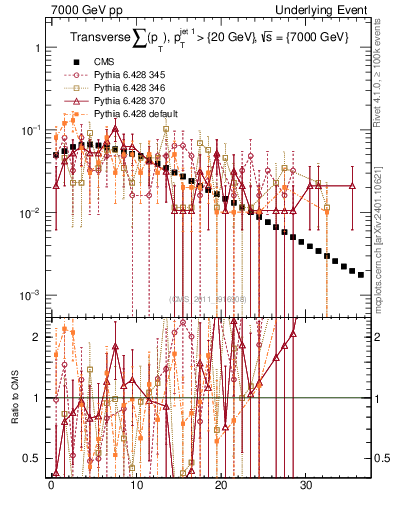 Plot of sumpt in 7000 GeV pp collisions