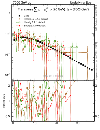 Plot of sumpt in 7000 GeV pp collisions