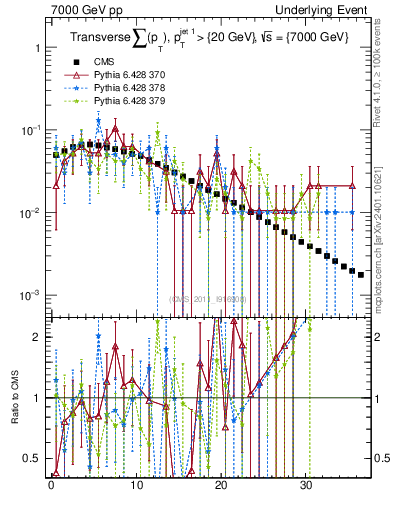 Plot of sumpt in 7000 GeV pp collisions