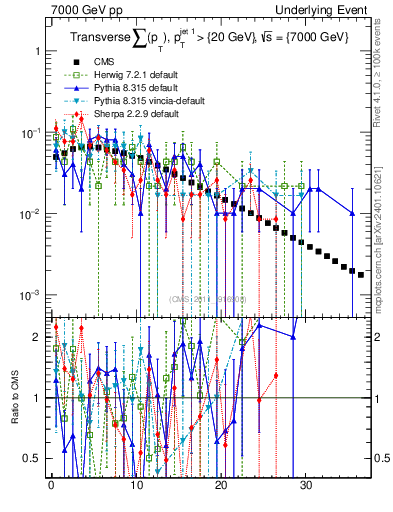 Plot of sumpt in 7000 GeV pp collisions