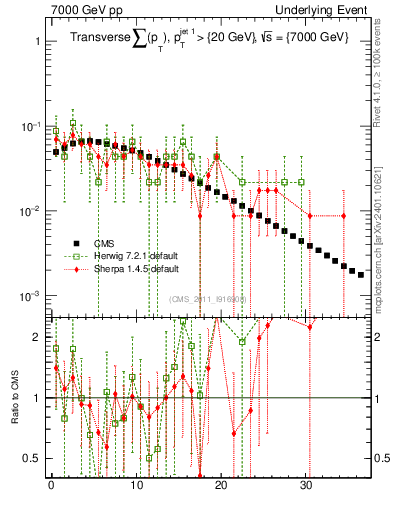 Plot of sumpt in 7000 GeV pp collisions