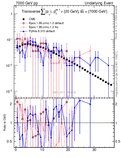 Plot of sumpt in 7000 GeV pp collisions