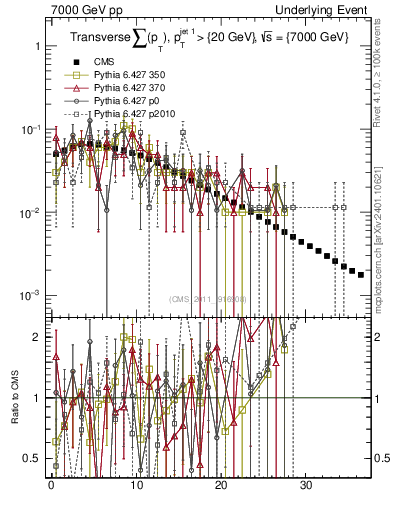 Plot of sumpt in 7000 GeV pp collisions