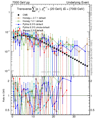 Plot of sumpt in 7000 GeV pp collisions