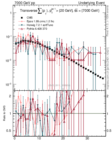 Plot of sumpt in 7000 GeV pp collisions