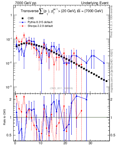 Plot of sumpt in 7000 GeV pp collisions