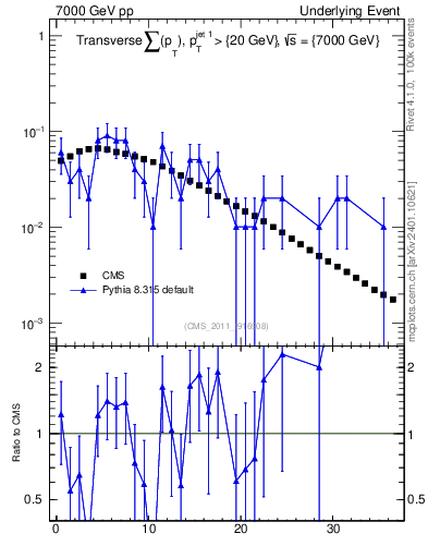 Plot of sumpt in 7000 GeV pp collisions