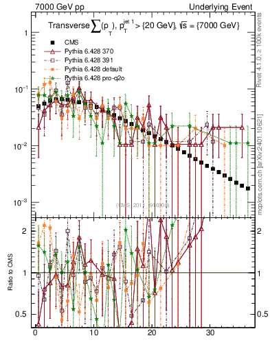 Plot of sumpt in 7000 GeV pp collisions