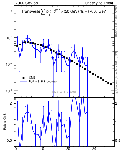 Plot of sumpt in 7000 GeV pp collisions