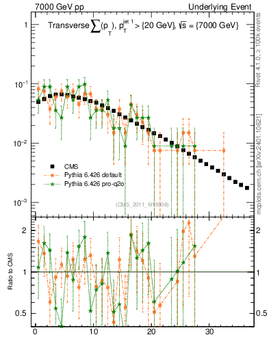 Plot of sumpt in 7000 GeV pp collisions