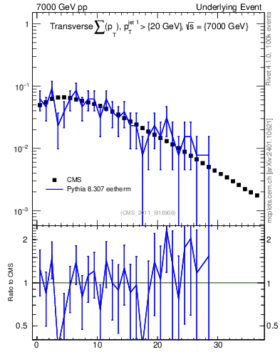 Plot of sumpt in 7000 GeV pp collisions