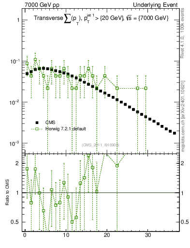 Plot of sumpt in 7000 GeV pp collisions
